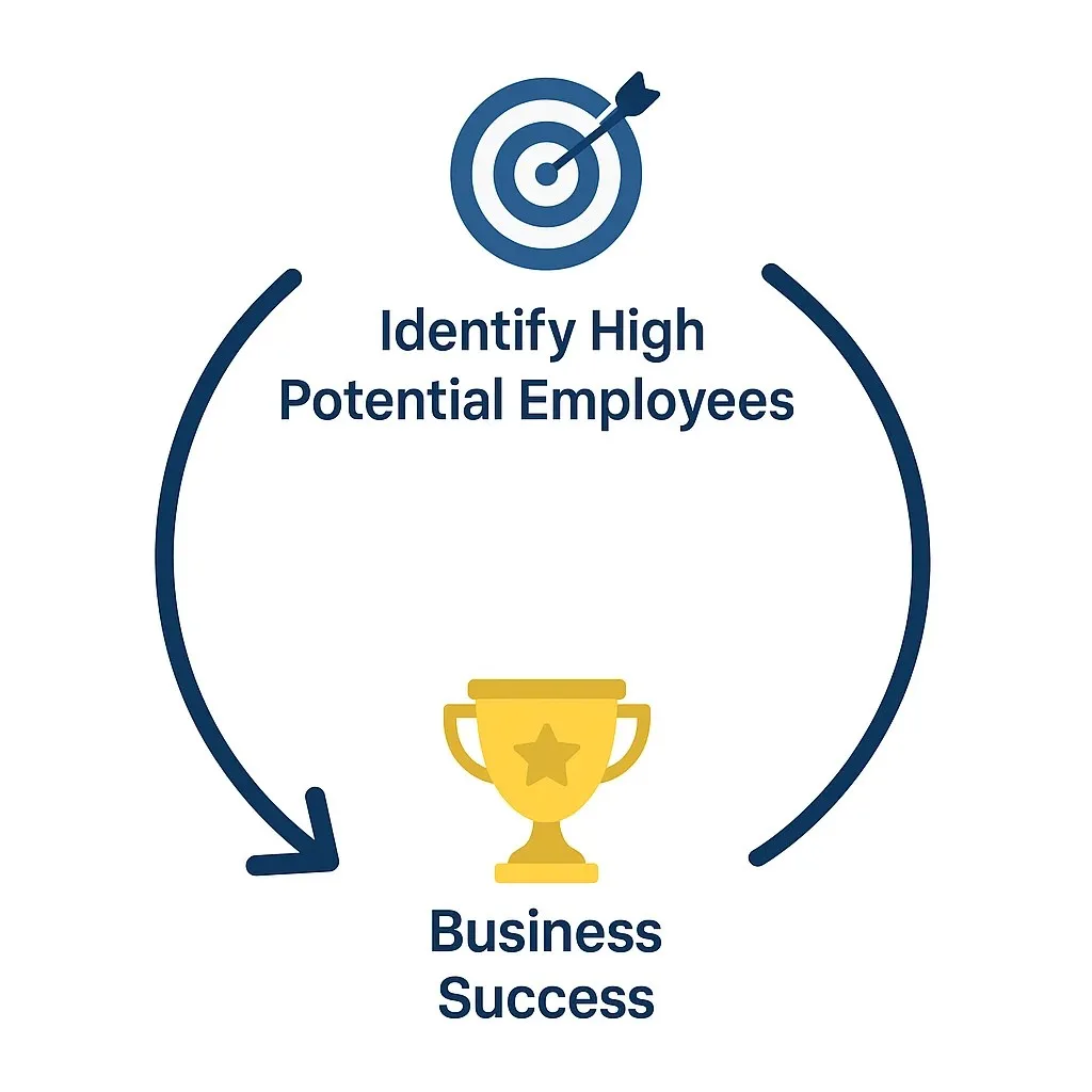 How to Identify, Develop, and Retain High Potential Employees (HiPos)